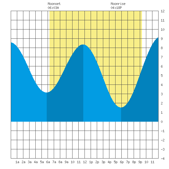 Wooded Islands tide chart for Friday, April 19, 2024