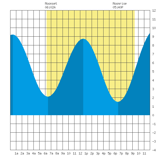 Wooded Islands tide chart for Saturday, April 20, 2024