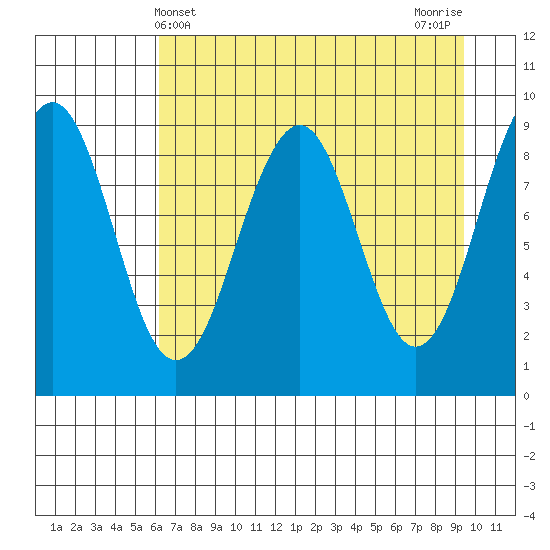 Wooded Islands tide chart for Sunday, April 21, 2024