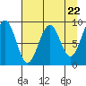 Wooded Islands tide chart for Monday, April 22, 2024