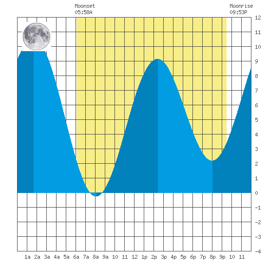 Wooded Islands tide chart for Tuesday, April 23, 2024