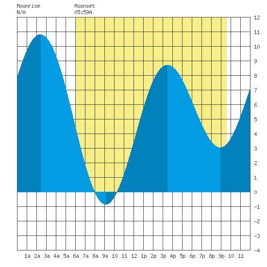 Wooded Islands tide chart for Thursday, April 25, 2024