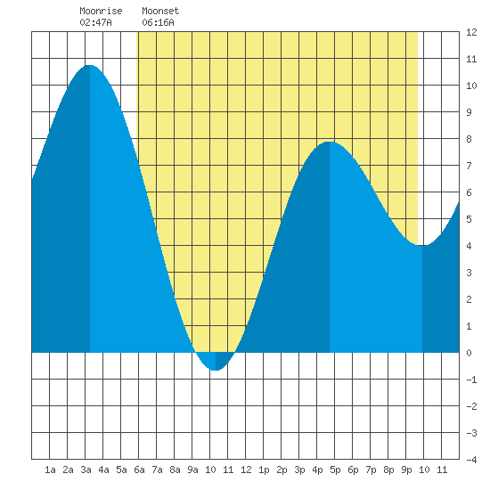 Wooded Islands tide chart for Saturday, April 27, 2024
