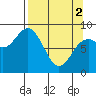 Wooded Islands tide chart for Tuesday, April 2, 2024