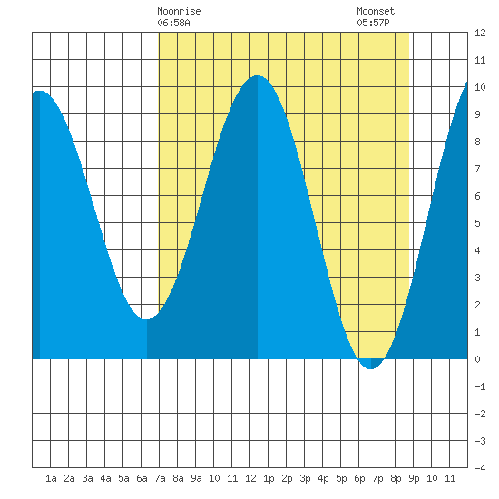 Wooded Islands tide chart for Saturday, April 6, 2024