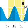 Wooded Islands tide chart for Saturday, April 6, 2024
