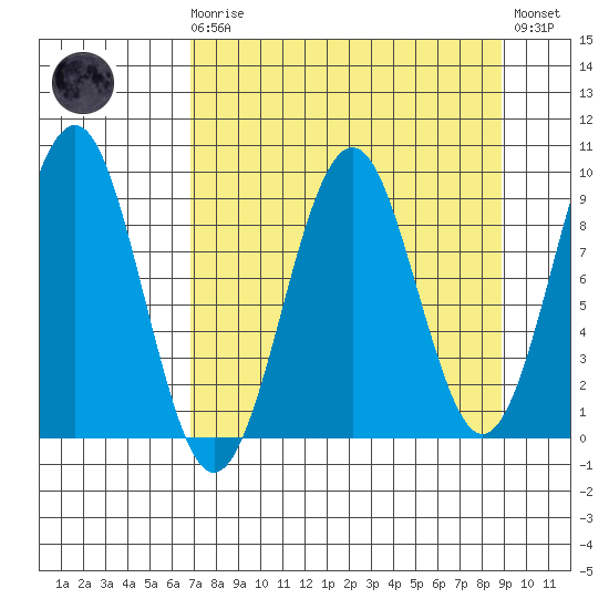 Wooded Islands tide chart for Monday, April 8, 2024
