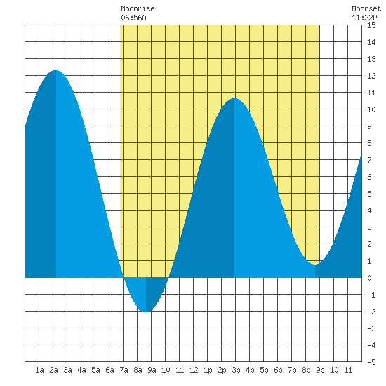 Wooded Islands tide chart for Tuesday, April 9, 2024