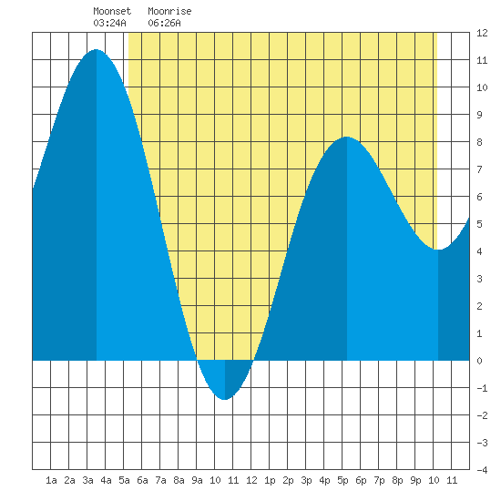 Wooded Islands tide chart for Saturday, May 11, 2024