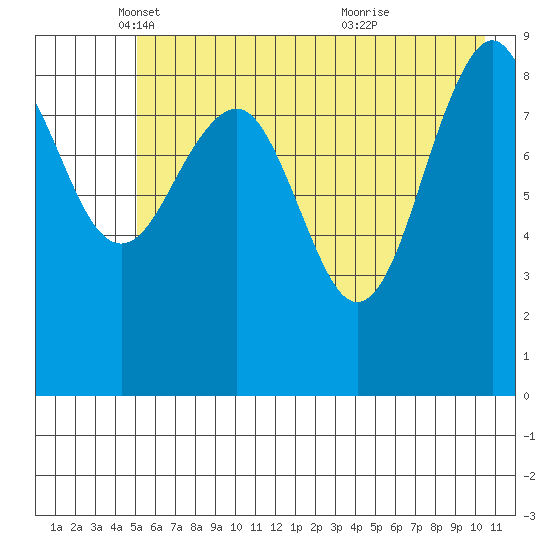 Wooded Islands tide chart for Friday, May 17, 2024