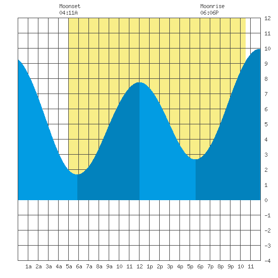 Wooded Islands tide chart for Sunday, May 19, 2024