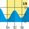 Wooded Islands tide chart for Sunday, May 19, 2024
