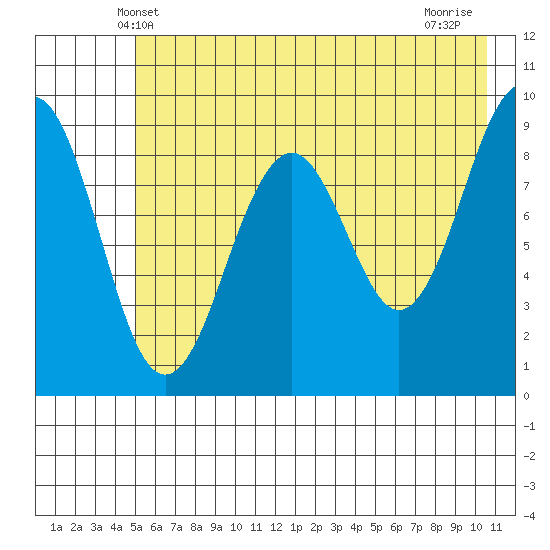 Wooded Islands tide chart for Monday, May 20, 2024