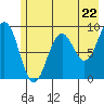 Wooded Islands tide chart for Wednesday, May 22, 2024