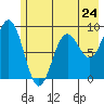 Wooded Islands tide chart for Friday, May 24, 2024