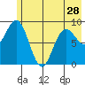 Wooded Islands tide chart for Tuesday, May 28, 2024
