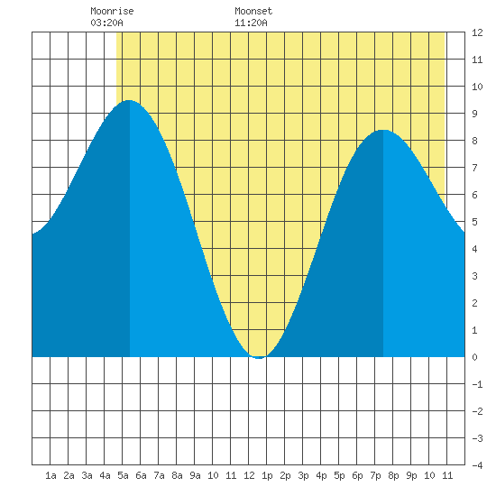 Wooded Islands tide chart for Wednesday, May 29, 2024