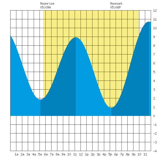 Wooded Islands tide chart for Saturday, May 4, 2024