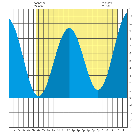 Wooded Islands tide chart for Sunday, May 5, 2024