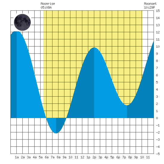 Wooded Islands tide chart for Tuesday, May 7, 2024