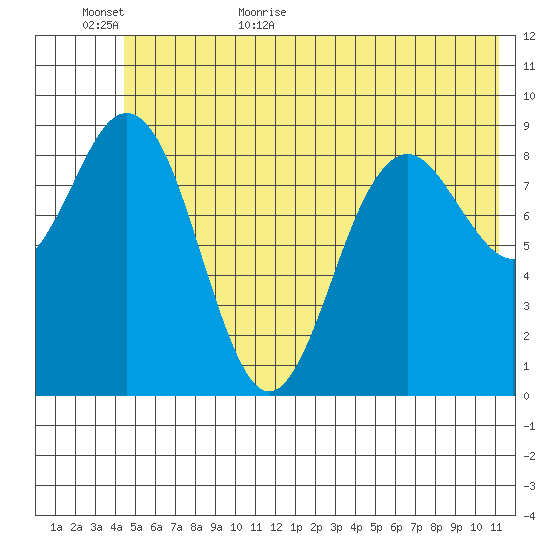 Wooded Islands tide chart for Tuesday, June 11, 2024