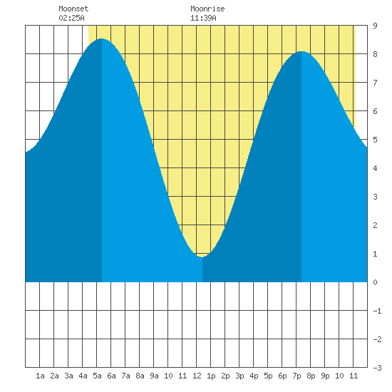 Wooded Islands tide chart for Wednesday, June 12, 2024