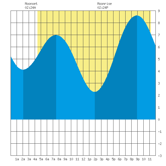Wooded Islands tide chart for Friday, June 14, 2024