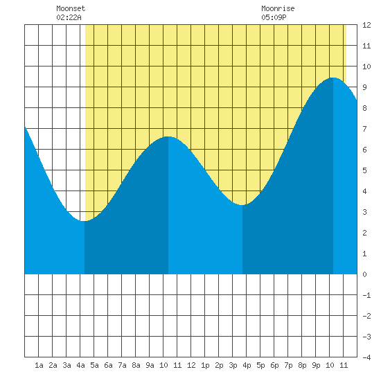 Wooded Islands tide chart for Sunday, June 16, 2024