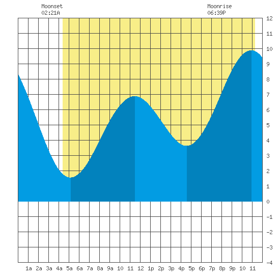 Wooded Islands tide chart for Monday, June 17, 2024