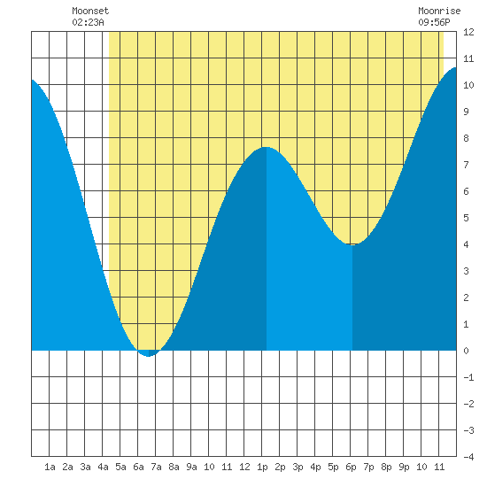 Wooded Islands tide chart for Wednesday, June 19, 2024