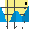 Wooded Islands tide chart for Wednesday, June 19, 2024