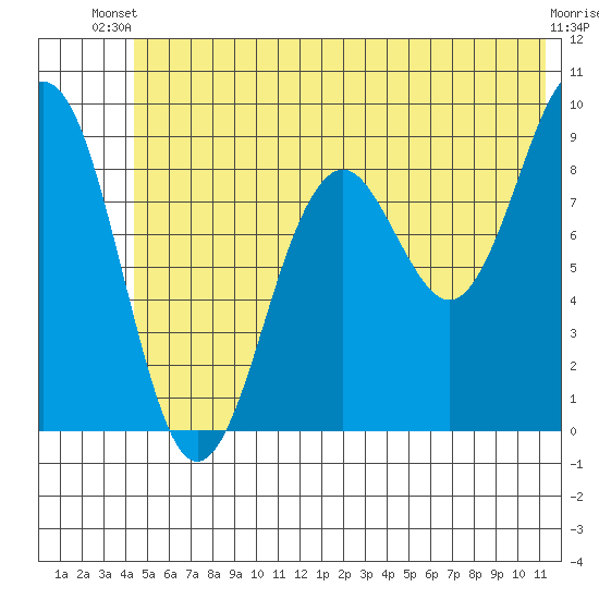 Wooded Islands tide chart for Thursday, June 20, 2024