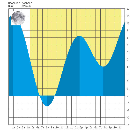 Wooded Islands tide chart for Friday, June 21, 2024