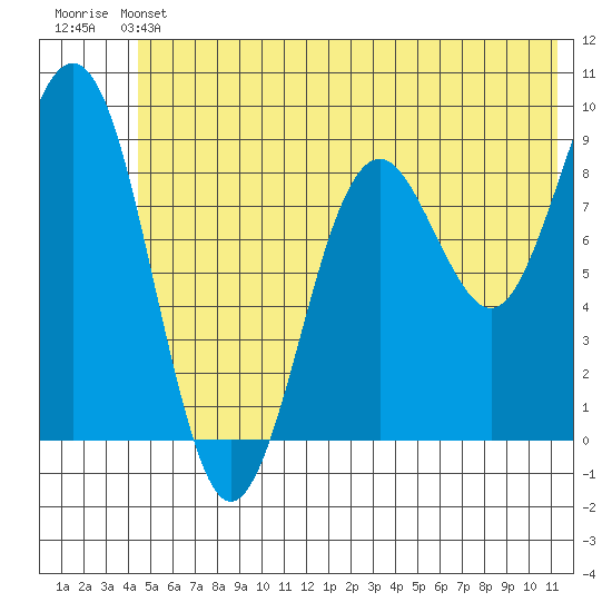 Wooded Islands tide chart for Saturday, June 22, 2024