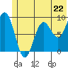 Wooded Islands tide chart for Saturday, June 22, 2024