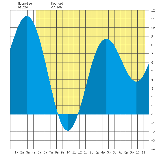 Wooded Islands tide chart for Monday, June 24, 2024