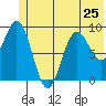 Wooded Islands tide chart for Tuesday, June 25, 2024