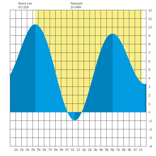 Wooded Islands tide chart for Wednesday, June 26, 2024