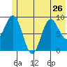 Wooded Islands tide chart for Wednesday, June 26, 2024