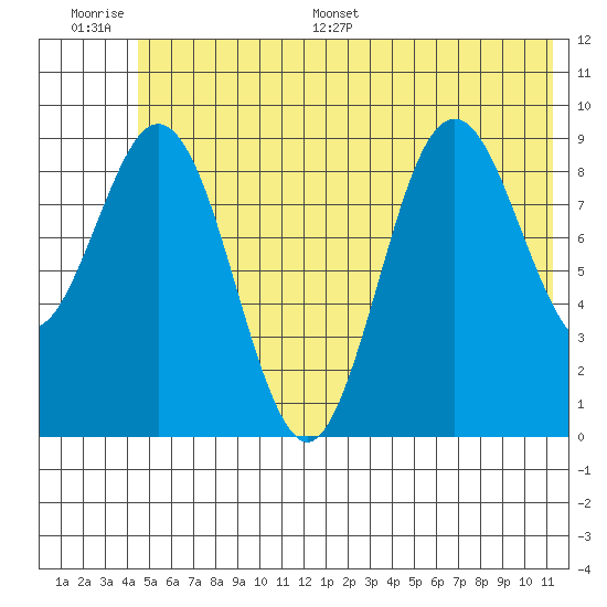 Wooded Islands tide chart for Thursday, June 27, 2024