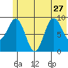 Wooded Islands tide chart for Thursday, June 27, 2024