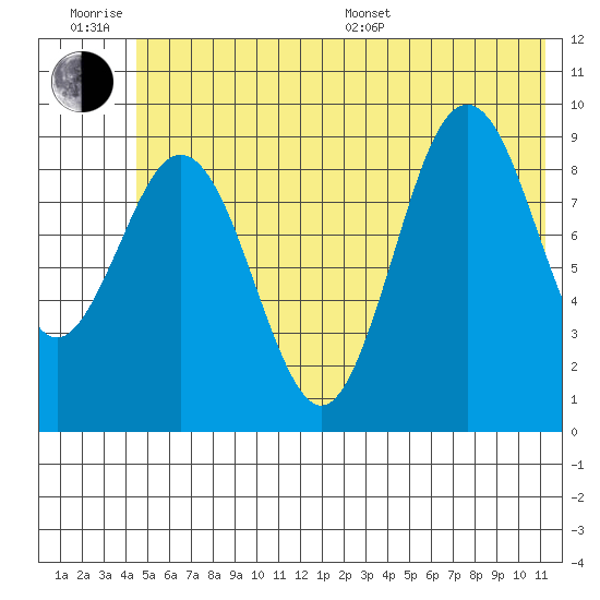 Wooded Islands tide chart for Friday, June 28, 2024
