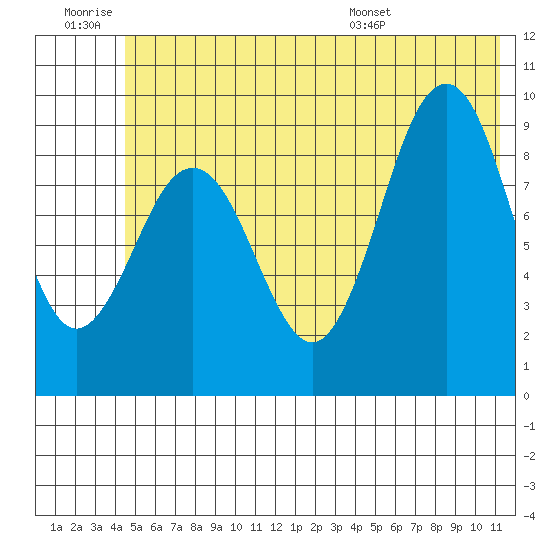 Wooded Islands tide chart for Saturday, June 29, 2024