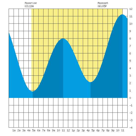 Wooded Islands tide chart for Sunday, June 2, 2024