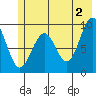Wooded Islands tide chart for Sunday, June 2, 2024