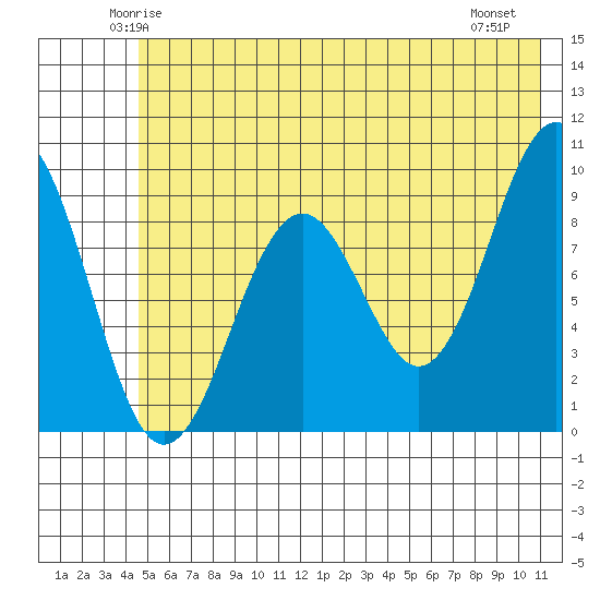 Wooded Islands tide chart for Monday, June 3, 2024
