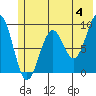 Wooded Islands tide chart for Tuesday, June 4, 2024