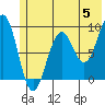 Wooded Islands tide chart for Wednesday, June 5, 2024