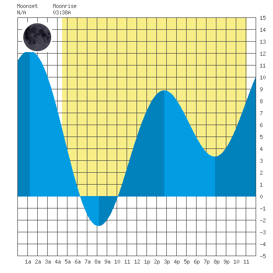 Wooded Islands tide chart for Thursday, June 6, 2024