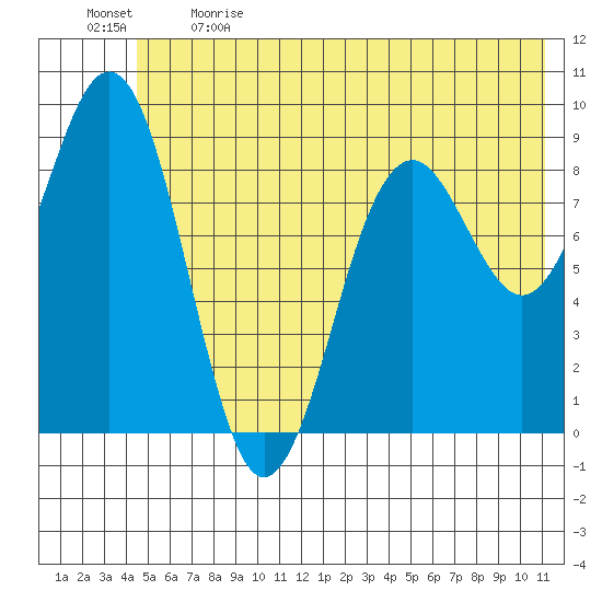 Wooded Islands tide chart for Sunday, June 9, 2024